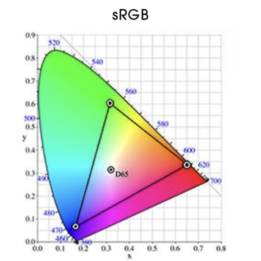 Espace colorimétrique sRGB