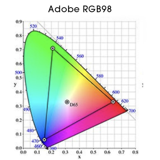 Espace colorimétrique Adobe RGB98