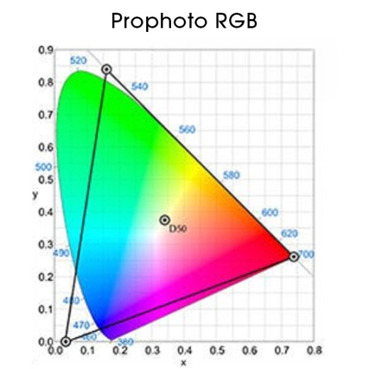 Espace colorimétrique Prophoto